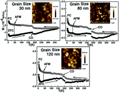 Graphical abstract: Microstructure and magnetism of Co-doped PbPdO2 films with different grain sizes