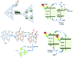 Graphical abstract: Photochemical reactions of g-C3N4-based heterostructured composites in Rhodamine B degradation under visible light