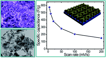 Graphical abstract: MoS2 ultrathin nanoflakes for high performance supercapacitors: room temperature chemical bath deposition (CBD)