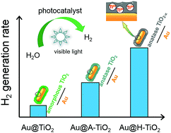 Graphical abstract: Gold nanorods coated by oxygen-deficient TiO2 as an advanced photocatalyst for hydrogen evolution