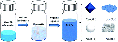 Graphical abstract: Facile room temperature synthesis of metal–organic frameworks from newly synthesized copper/zinc hydroxide and their application in adsorptive desulfurization