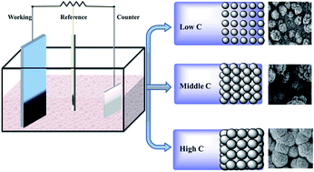 Graphical abstract: Controllable synthesis of three dimensional electrodeposited Co–P nanosphere arrays as efficient electrocatalysts for overall water splitting