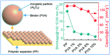 Inorganic particle (A120) Binder (PVA) Shrinkage @130°C/30 min (%) Capacity@0.2 Ag (mAh g) PP PVA 10% Polymer separator (PP)