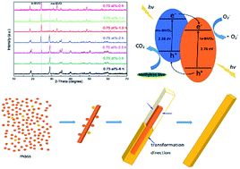 Graphical abstract: The formation mechanism of a Er3+-doped heterojunction ms/tz-BiVO4 with enhanced photocatalytic performance under visible light