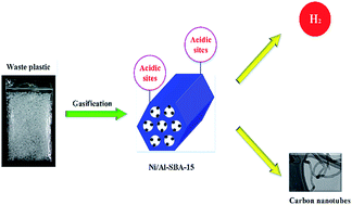Graphical abstract: Carbon nanotube and hydrogen production from waste plastic gasification over Ni/Al–SBA-15 catalysts: effect of aluminum content