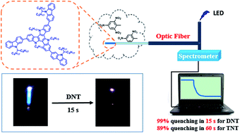 Graphical abstract: Star-shaped triazatruxene derivatives for rapid fluorescence fiber-optic detection of nitroaromatic explosive vapors