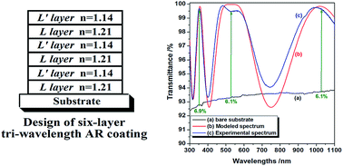 Graphical abstract: Design and sol–gel preparation of a six-layer tri-wavelength ORMOSIL antireflective coating for a high power laser system