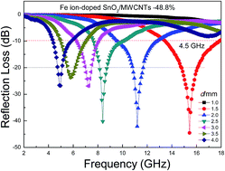 Graphical abstract: Excellent microwave absorption properties of Fe ion-doped SnO2/multi-walled carbon nanotube composites