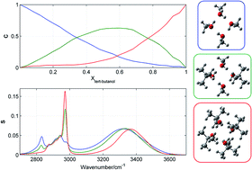 Graphical abstract: Microheterogeneity in binary mixtures of methanol with aliphatic alcohols: ATR-IR/NIR spectroscopic, chemometrics and DFT studies