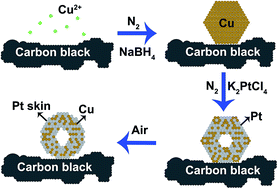 Graphical abstract: Preparation of hollow PtCu nanoparticles as high-performance electrocatalysts for oxygen reduction reaction in the absence of a surfactant