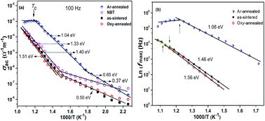 Graphical abstract: Effect of reduction/oxidation annealing on the dielectric relaxation and electrical properties of Aurivillius Na0.5Gd0.5Bi4Ti4O15 ceramics