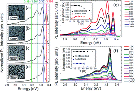 Graphical abstract: Identification of extended defect and interface related luminescence lines in polycrystalline ZnO thin films grown by sol–gel process