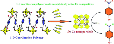 Graphical abstract: A 1-D coordination polymer route to catalytically active Co@C nanoparticles