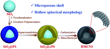 Graphical abstract: Fabrication and electrochemical performance of novel hollow microporous carbon nanospheres