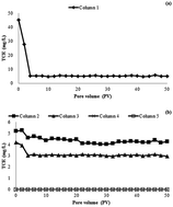 Graphical abstract: A novel three-stage treatment train for the remediation of trichloroethylene-contaminated groundwater