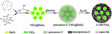 Graphical abstract: Nano-Sn doped carbon-coated rutile TiO2 spheres as a high capacity anode for Li-ion battery