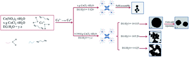 Graphical abstract: Controllable synthesis of CeO2 nanoparticles with different sizes and shapes and their application in NO oxidation