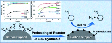 Graphical abstract: In situ synthesis of highly-active Pt nanoclusters via thermal decomposition for high-temperature catalytic reactions
