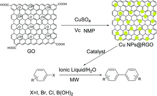 Graphical abstract: An effective and environment-friendly system for Cu NPs@RGO-catalyzed C–C homocoupling of aryl halides or arylboronic acids in ionic liquids under microwave irradiation