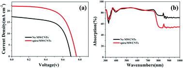 Graphical abstract: Promising photovoltaic application of multi-walled carbon nanotubes in perovskites solar cells for retarding recombination