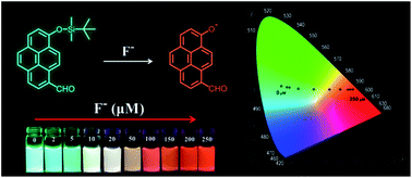 Graphical abstract: A colorimetric and ratiometric fluorescence sensor for sensitive detection of fluoride ions in water and toothpaste