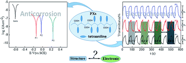 Graphical abstract: Synthesis and electronic properties of comb-like polyamides bearing different contents of tetraaniline pendant groups