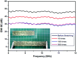 Graphical abstract: Fabrication of a stretchable electromagnetic interference shielding silver nanoparticle/elastomeric polymer composite