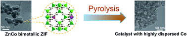 Graphical abstract: An efficient Co–N–C oxygen reduction catalyst with highly dispersed Co sites derived from a ZnCo bimetallic zeolitic imidazolate framework
