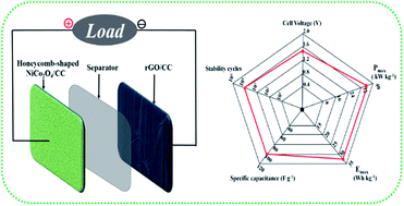 Graphical abstract: Electrodeposition of honeycomb-shaped NiCo2O4 on carbon cloth as binder-free electrode for asymmetric electrochemical capacitor with high energy density