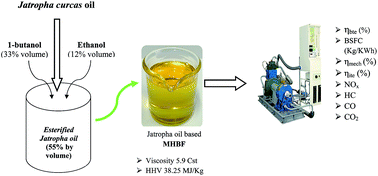 Graphical abstract: Performance, combustion and emission characteristics of a direct injection VCR CI engine using a Jatropha curcas oil microemulsion: a comparative assessment with JCO B100, JCO B20 and petrodiesel