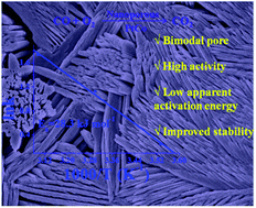 Graphical abstract: Improved activity and stability of dealloyed bimodal nanoporous PtCo catalysts for CO oxidation