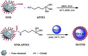 Graphical abstract: A new nano-on-micro stationary phase based on nanodiamond bonded on silica for hydrophilic interaction chromatography