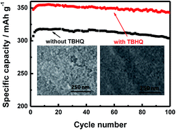 Graphical abstract: Tertiary butyl hydroquinone as a novel additive for SEI film formation in lithium-ion batteries