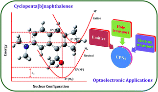 Graphical abstract: Rational design of cyclopenta[b]naphthalenes for better optoelectronic applications and their photophysical properties using DFT/TD-DFT methods