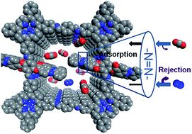 Graphical abstract: Channel-wall functionalization in covalent organic frameworks for the enhancement of CO2 uptake and CO2/N2 selectivity
