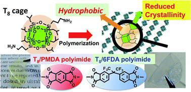 Graphical abstract: Synthesis and properties of polyimides containing hexaisobutyl-substituted T8 cages in their main chains