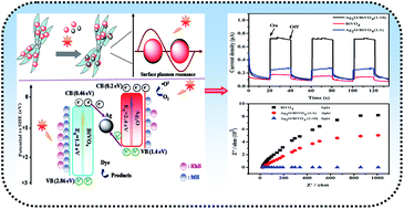 Graphical abstract: Self-assembly Z-scheme heterostructured photocatalyst of Ag2O@Ag-modified bismuth vanadate for efficient photocatalytic degradation of single and dual organic pollutants under visible light irradiation