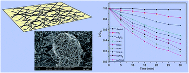 Graphical abstract: Synthesis, characterization, organic compound degradation activity and antimicrobial performance of g-C3N4 sheets customized with metal nanoparticles-decorated TiO2 nanofibers
