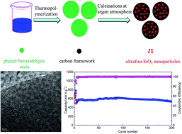 Graphical abstract: A composite with SiOx nanoparticles confined in carbon framework as an anode material for lithium ion battery