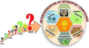 Graphical abstract: Heterogenization of heteropoly compounds: a review of their structure and synthesis