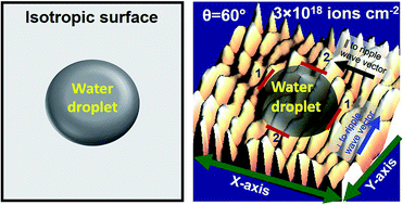 Graphical abstract: Tunable wettability of Si through surface energy engineering by nanopatterning