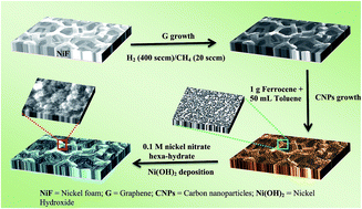 Graphical abstract: Nickel hydroxide coated carbon nanoparticles mediated hybrid three-dimensional graphene foam assembly for supercapacitor