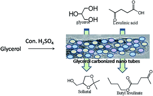 Graphical abstract: Carbonized glycerol nanotubes as efficient catalysts for biofuel production