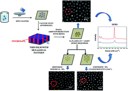 Graphical abstract: Development of ordered metal nanoparticle arrangements on solid supports by combining a green nanoparticle synthetic method and polymer templating for sensing applications