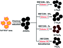 Graphical abstract: Insights into the nitridation of zero-valent iron nanoparticles for the facile synthesis of iron nitride nanoparticles