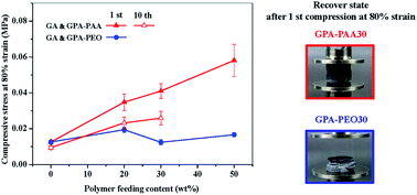 Graphical abstract: Toward highly compressible graphene aerogels of enhanced mechanical performance with polymer