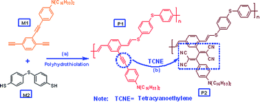 Graphical abstract: Facile synthesis of functional poly(vinylene sulfide)s containing donor–acceptor chromophores by a double click reaction