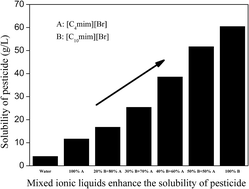 Graphical abstract: Improved solubility of sparingly soluble pesticides in mixed ionic liquids