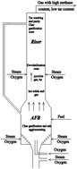 Graphical abstract: Gas mixing in a multi-stage conversion fluidized bed (MFB) with secondary air injection. Part I: an experimental study