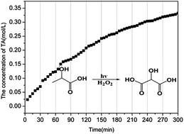 Graphical abstract: Green oxidation of bio-lactic acid with H2O2 into tartronic acid under UV irradiation